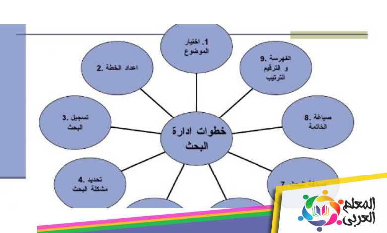 صف نشاطا علميا قمت به وحدد خطوات الطريقه العلميه