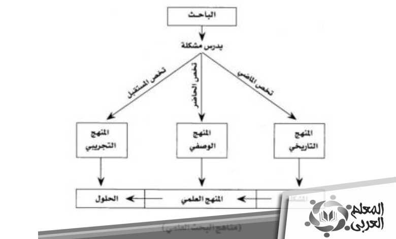 أول خطوات الطريقة العلمية جمع المعلومات والبيانات بمرحلة