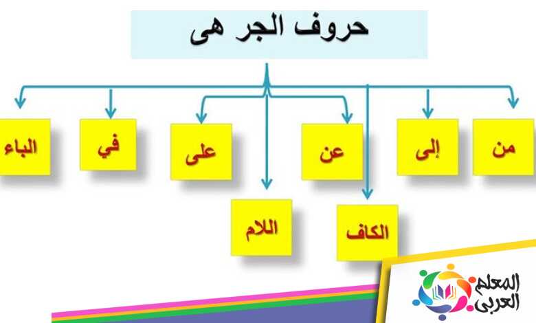 يجر الاسم بحروف الجر وبالإضافة