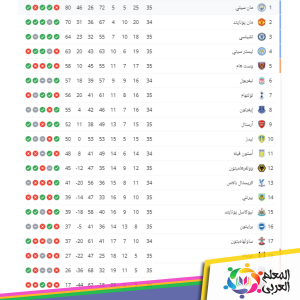 ما ترتيب الدوري الإنجليزي