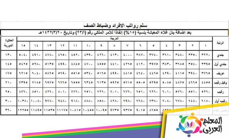 سلم رواتب الافراد 1444-2023 مع البدلات والزيادات السنوية 2023