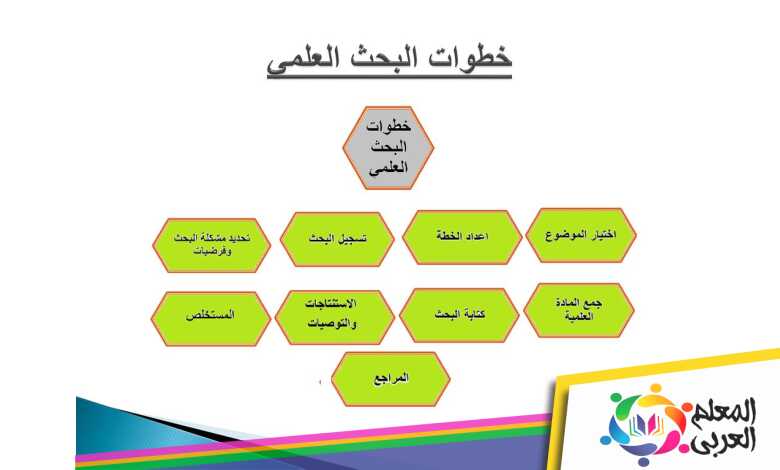 من خطوات الإعداد لكتابة الموضوع البحث عن مصادر المعلومات